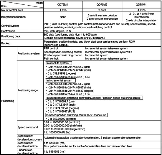 定位模塊-QD75系列